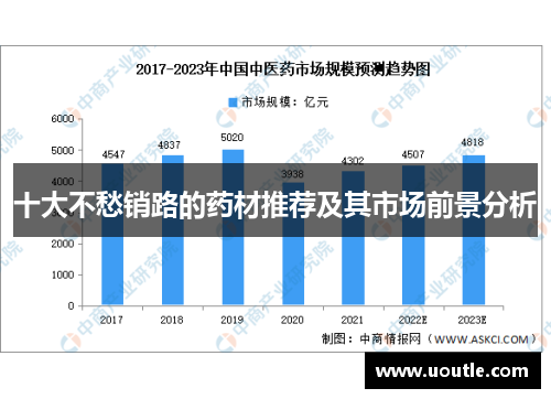 十大不愁销路的药材推荐及其市场前景分析